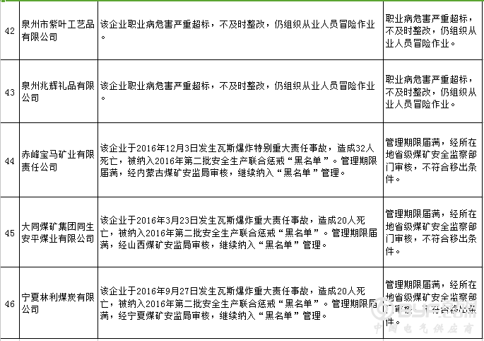 国家安全生产监督管理总局：2018年第一批安全生产失信联合惩戒“黑名单”