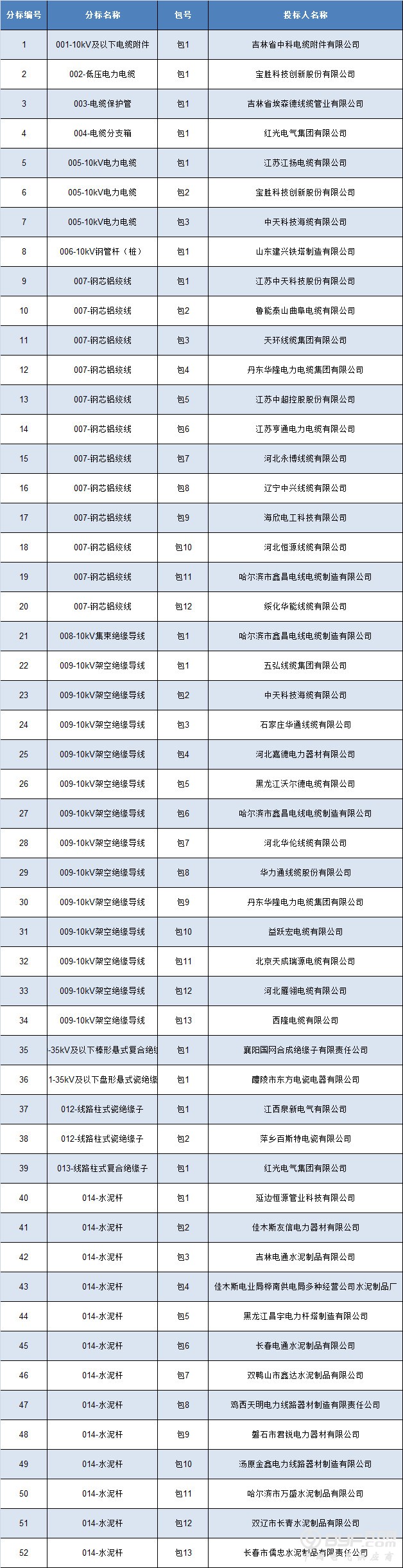 国网黑龙江2018年第一次配网设备及线材协议库存货物中标结果