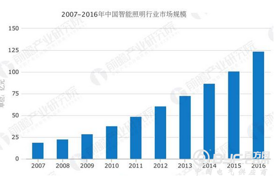 智能照明行业市场迅速发展