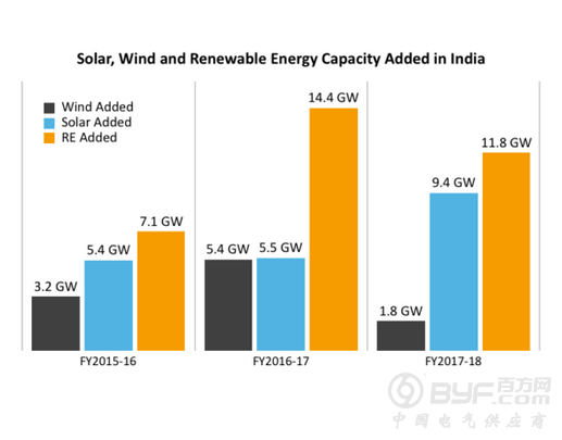 印度连续第二年未实现可再生能源目标 风电系主因