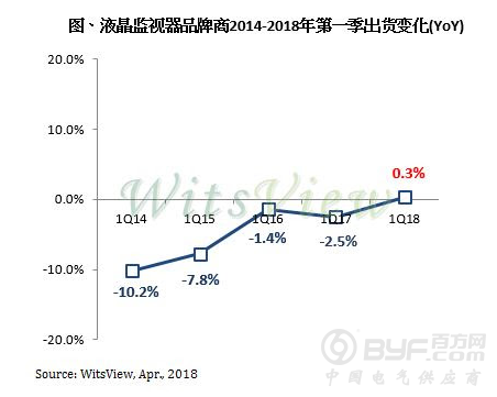 曲面电竞监视器需求加温 2018年第一季液晶监视器出货翻红