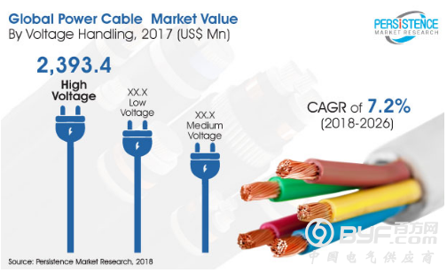 全球电力电缆年复合增率预计达7.2%