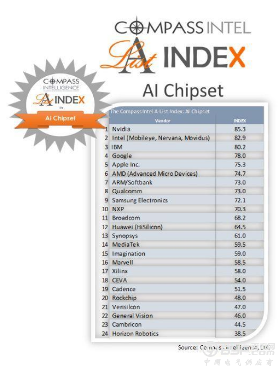 中国AI芯企到底怎么样？这份全球最新行业排行榜给出了答案
