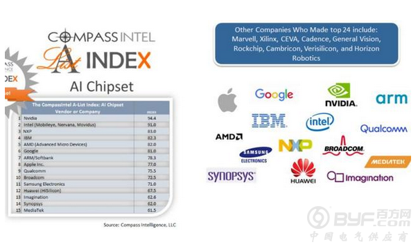 中国AI芯企到底怎么样？这份全球最新行业排行榜给出了答案