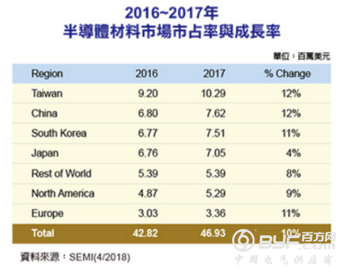 全球半导体材料市场占有率排行