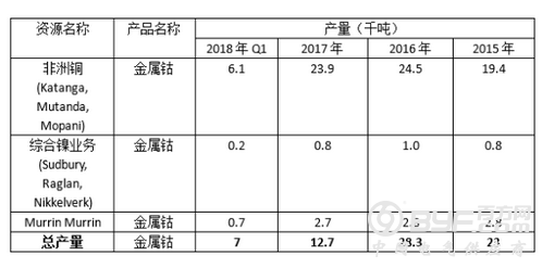 钴产量同比上涨11% 嘉能可一季度生产报告出炉