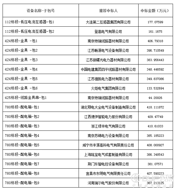 国网湖北第一批物资协议库存与第二批物资招标中标人