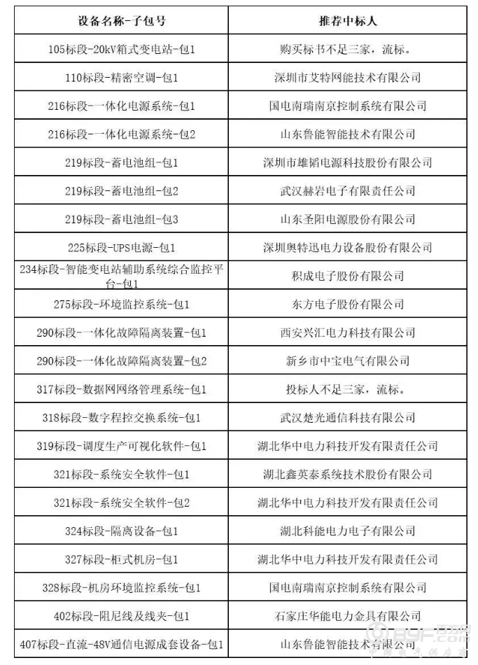 国网湖北第一批物资协议库存与第二批物资招标中标人