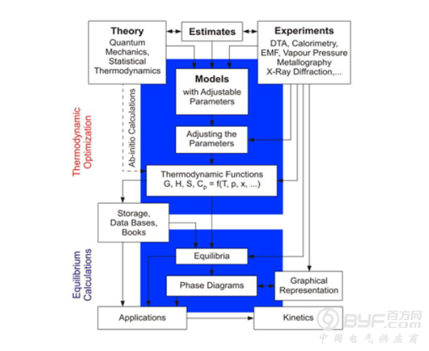 热力学计算在材料科研中可以有哪些用途 了解一下？