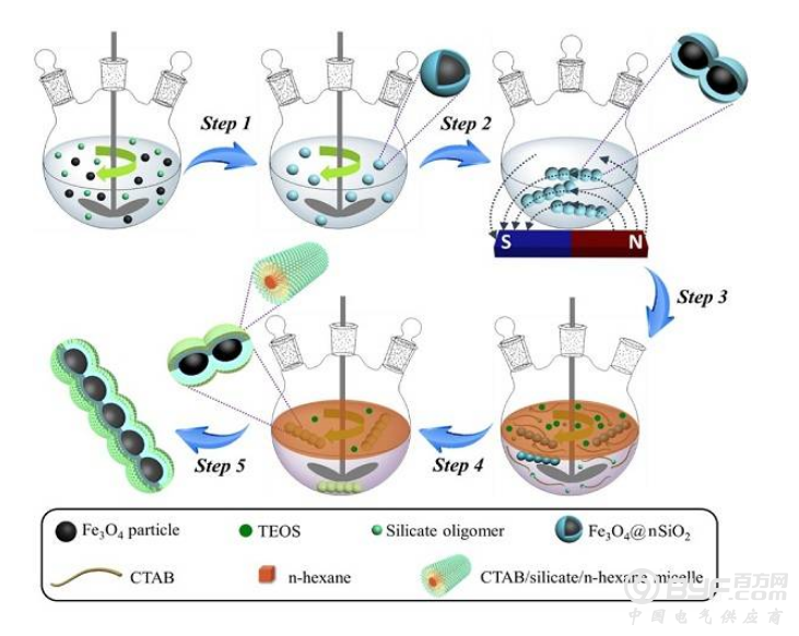 磁场诱导界面共组装策略合成磁性介孔二氧化硅纳米链