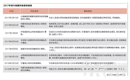 风机折翼&ldquo;倒春寒&rdquo; 该如何打造风电&ldquo;名片&rdquo;？