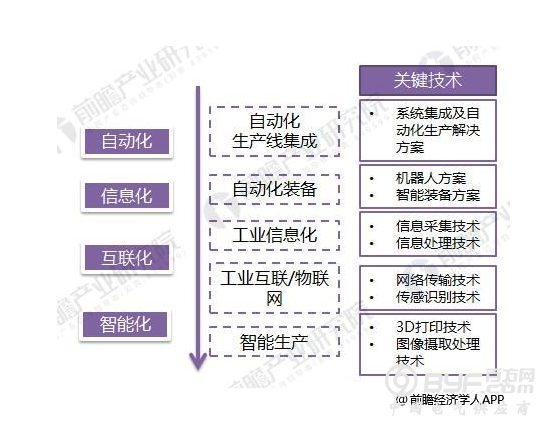 2018年智能制造行业分析 国产化受到支持、知识红利开始体现