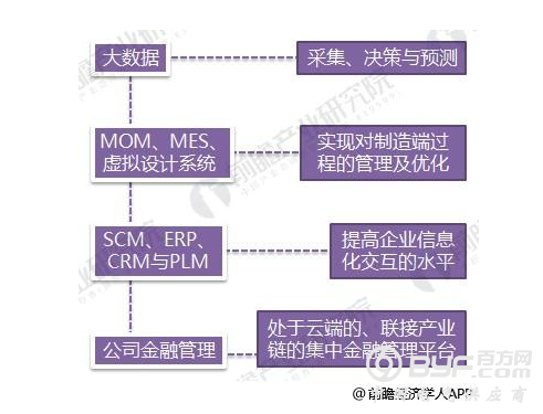 2018年智能制造行业分析 国产化受到支持、知识红利开始体现