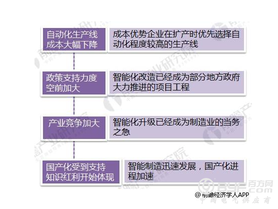 2018年智能制造行业分析 国产化受到支持、知识红利开始体现