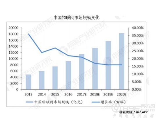 中国物联网行业发展趋势分析 应用市场不断扩大
