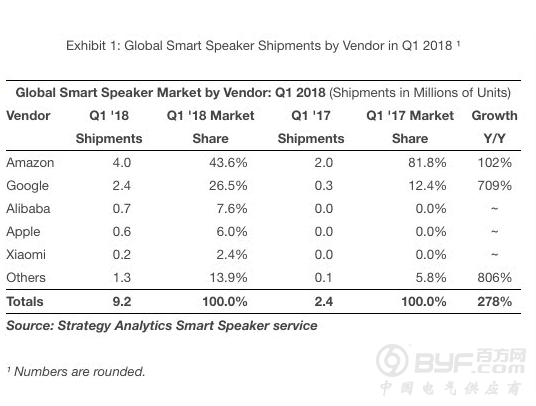 智能音箱：巨头垄断，创业公司恐将集体阵亡