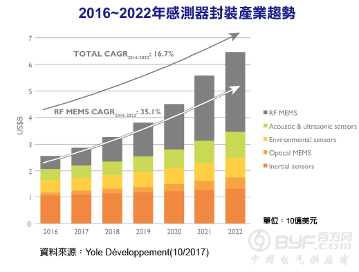 传感器大发 微机电封装2022年产值达64.6亿美元
