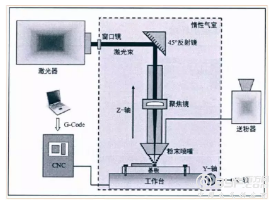 LENS与SLM金属3D打印技术原理及熔池形态对比
