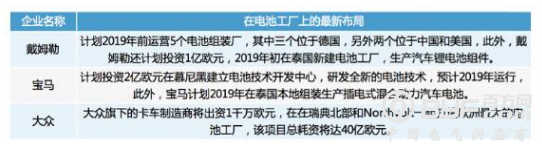 老牌车企电气化策略:电动汽车和动力电池双布局