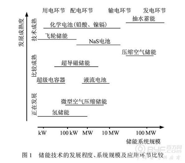 浅析储能技术在坚强智能电网建设中有什么作用