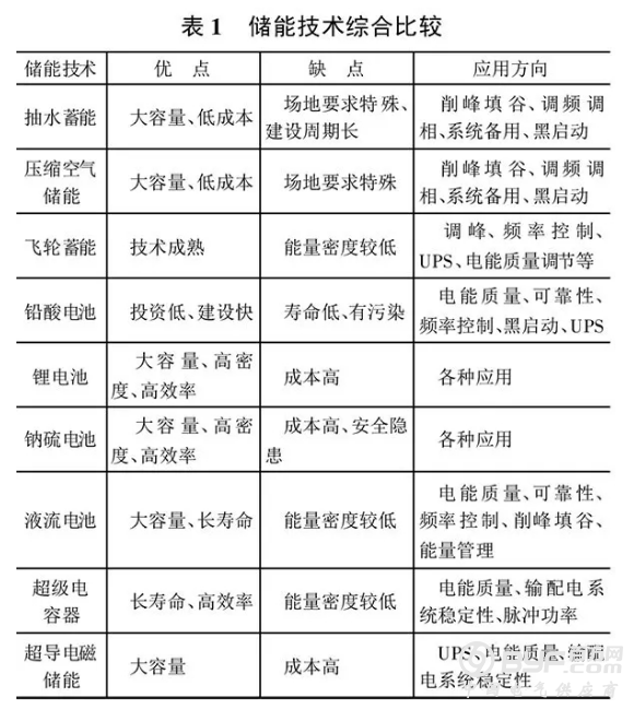 浅析储能技术在坚强智能电网建设中有什么作用