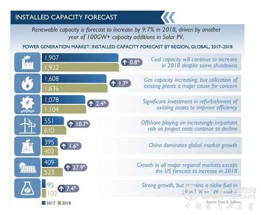 2018年全球太阳能电力投资规模将超1230亿美元