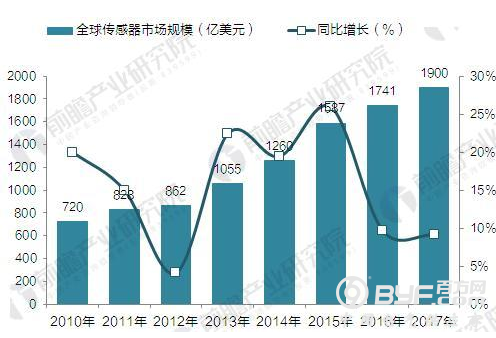 2018年传感器行业发展现状分析与前景预测