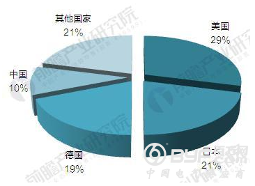 2018年传感器行业发展现状分析与前景预测