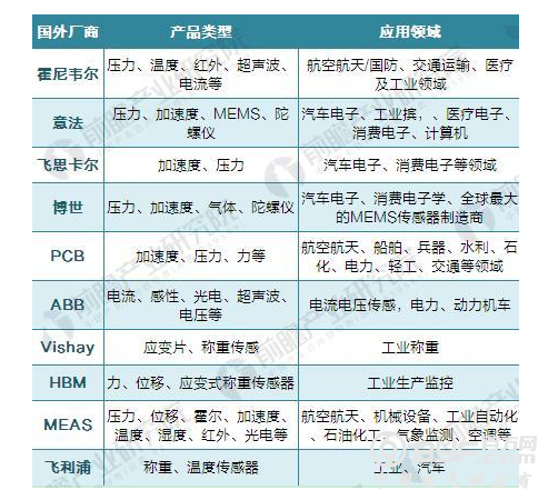 2018年传感器行业发展现状分析与前景预测