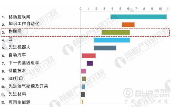 2018年传感器行业发展现状分析与前景预测