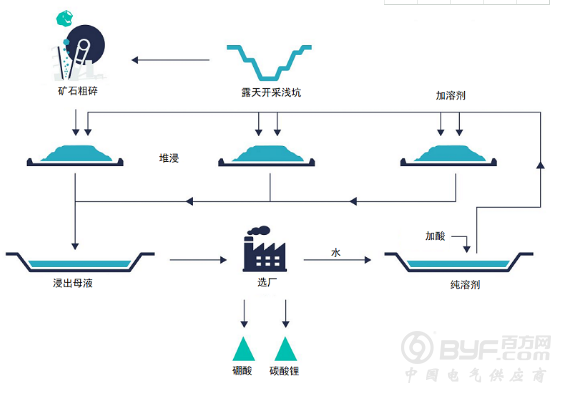 美国企业利用槽浸工艺生产锂