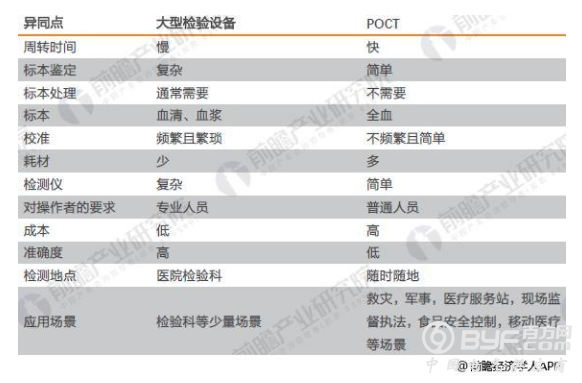 2018年我国POCT行业发展现状及趋势分析 多因素驱动行业快速增长