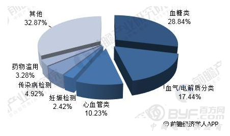 2018年我国POCT行业发展现状及趋势分析 多因素驱动行业快速增长