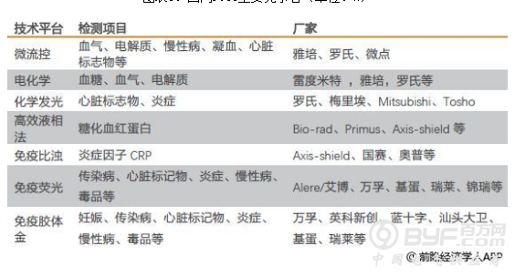 2018年我国POCT行业发展现状及趋势分析 多因素驱动行业快速增长