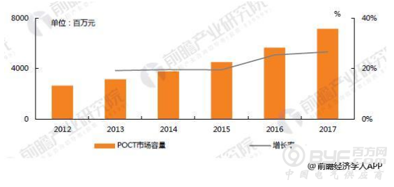 2018年我国POCT行业发展现状及趋势分析 多因素驱动行业快速增长