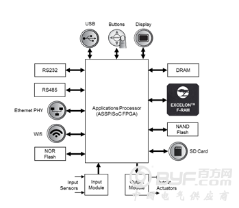 工业4.0 非易失性数据记录