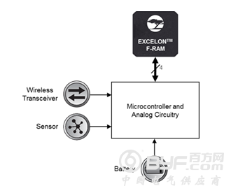 工业4.0 非易失性数据记录