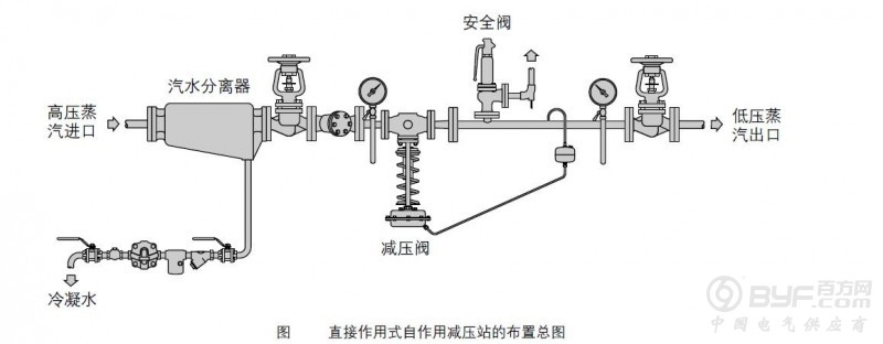 减压站布置总图