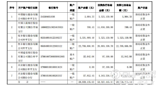 新潮能源部分银行账户莫名遭冻结 后期收益成未知数