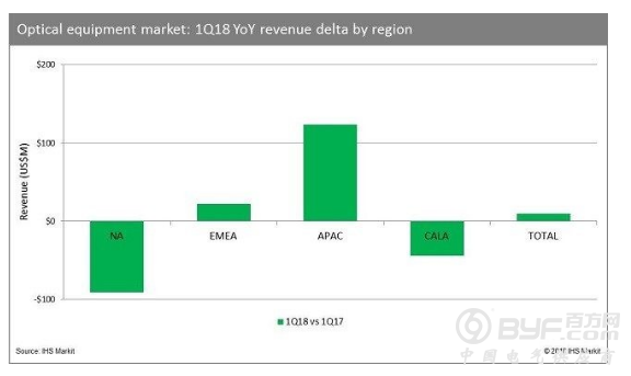 2018年Q1全球光学设备市值达31亿美元 华为稳居榜首