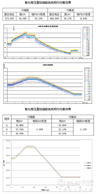 【干货】浅析高压直挂储能技术