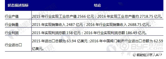 中国阀门制造行业现状分析 国内企业集中于低端市场
