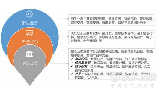 人工智能产业生态人工智能产业发展现状及趋势