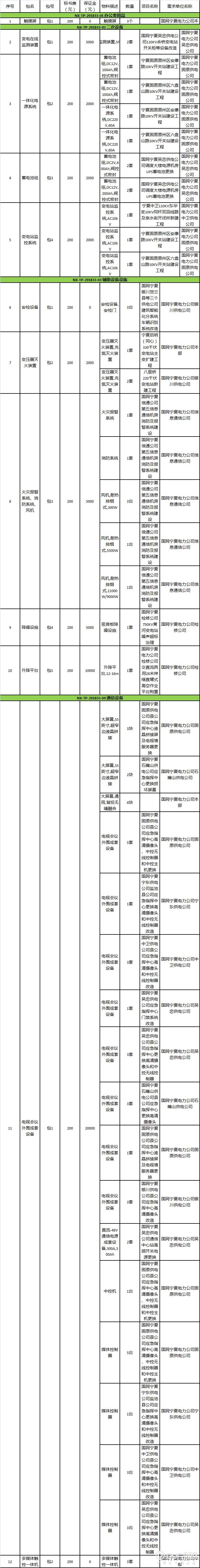 国网宁夏2018年第三次物资竞争性谈判采购项目