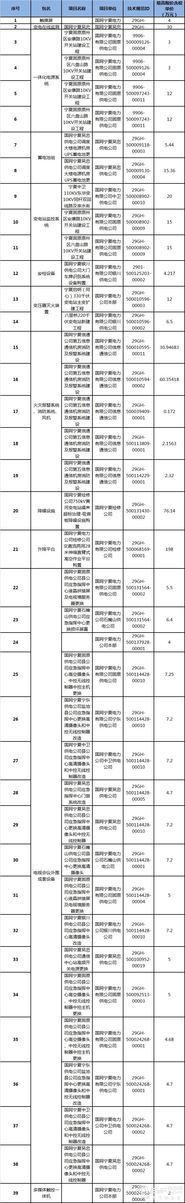 国网宁夏2018年第三次物资竞争性谈判采购项目