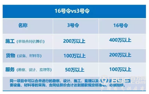 电气企业注意，招标新规即将实施！6月1日起必须招标的工程项目金额将大幅提高！