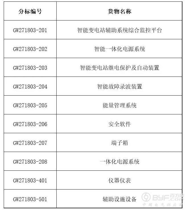 国网甘肃省电力2018年第二次配网协议库存招标采购招标公告