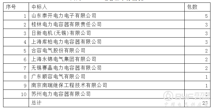 国网2018-4电容器：10企分23包+泰开5包居首