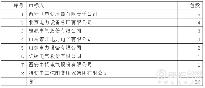 国网2018-4电抗器:8企分20包+西电5包居首