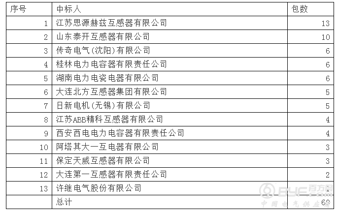国网2018-4互感器：13企分68包+思源泰开双雄占34% 3外企占22%